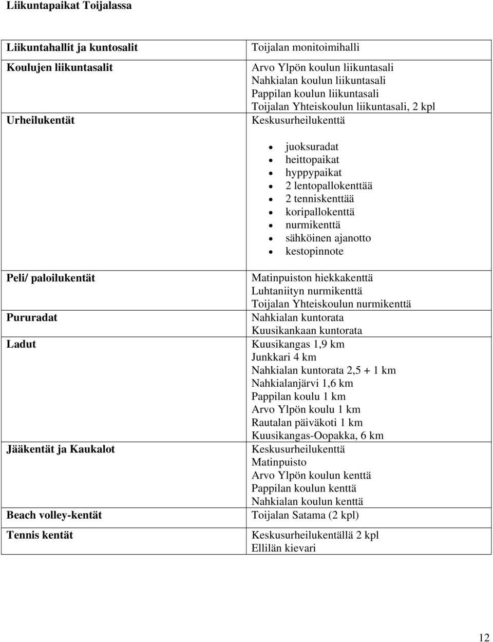 kestopinnote Peli/ paloilukentät Pururadat Ladut Jääkentät ja Kaukalot Beach volley-kentät Tennis kentät Matinpuiston hiekkakenttä Luhtaniityn nurmikenttä Toijalan Yhteiskoulun nurmikenttä Nahkialan