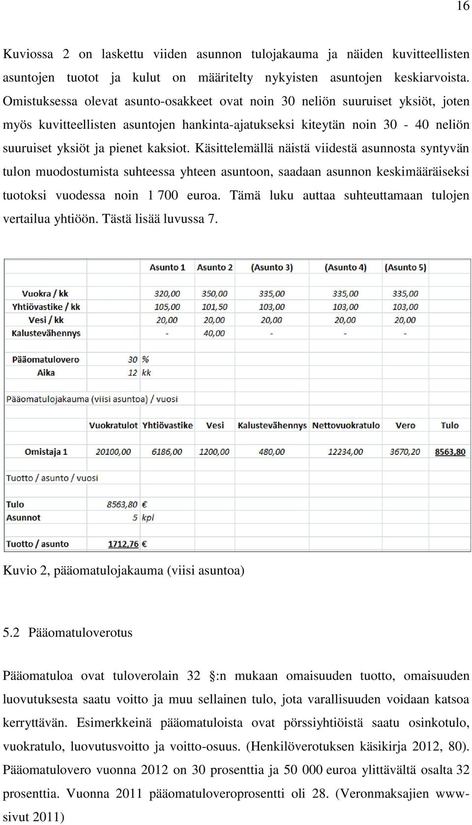 Käsittelemällä näistä viidestä asunnosta syntyvän tulon muodostumista suhteessa yhteen asuntoon, saadaan asunnon keskimääräiseksi tuotoksi vuodessa noin 1 700 euroa.