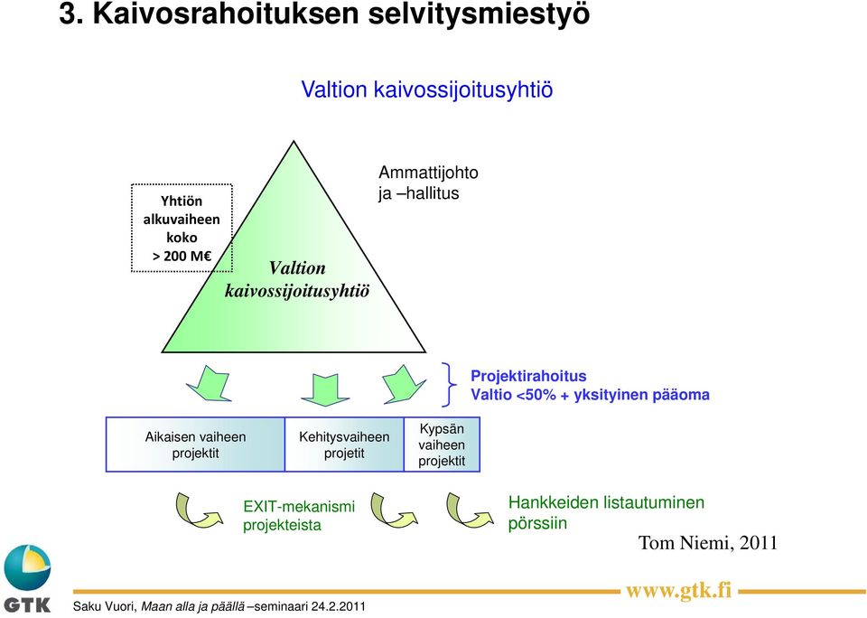 Projektirahoitus Valtio <50% + yksityinen pääoma Aikaisen vaiheen projektit Kehitysvaiheen