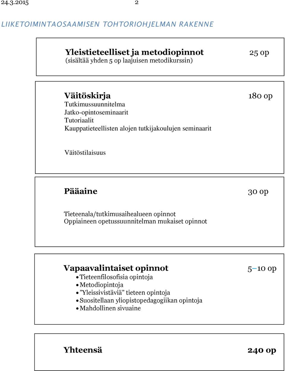 Väitöstilaisuus Pääaine 30 op Tieteenala/tutkimusaihealueen opinnot Oppiaineen opetussuunnitelman mukaiset opinnot Vapaavalintaiset opinnot