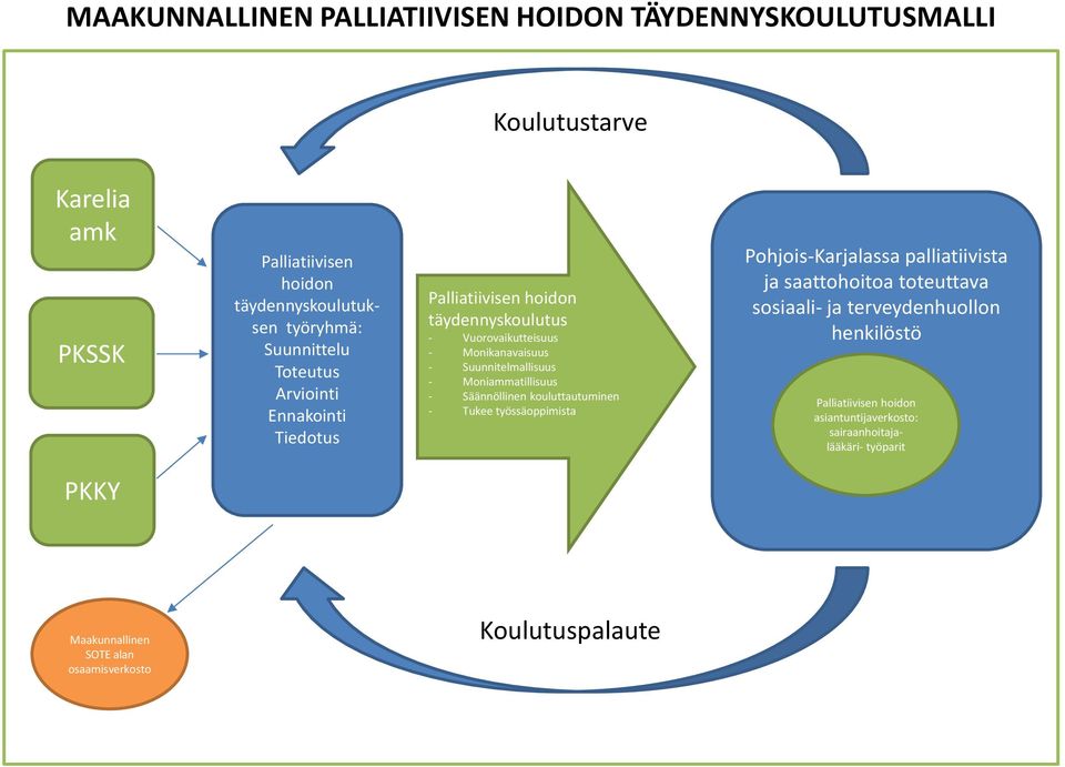 Moniammatillisuus - Säännöllinen kouluttautuminen - Tukee työssäoppimista Pohjois-Karjalassa palliatiivista ja saattohoitoa toteuttava sosiaali- ja