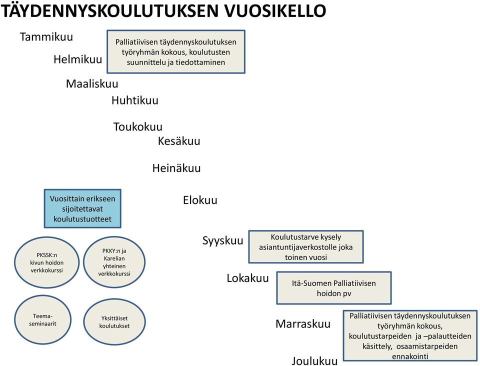 yhteinen verkkokurssi Syyskuu Lokakuu Koulutustarve kysely asiantuntijaverkostolle joka toinen vuosi Itä-Suomen Palliatiivisen hoidon pv Teemaseminaarit