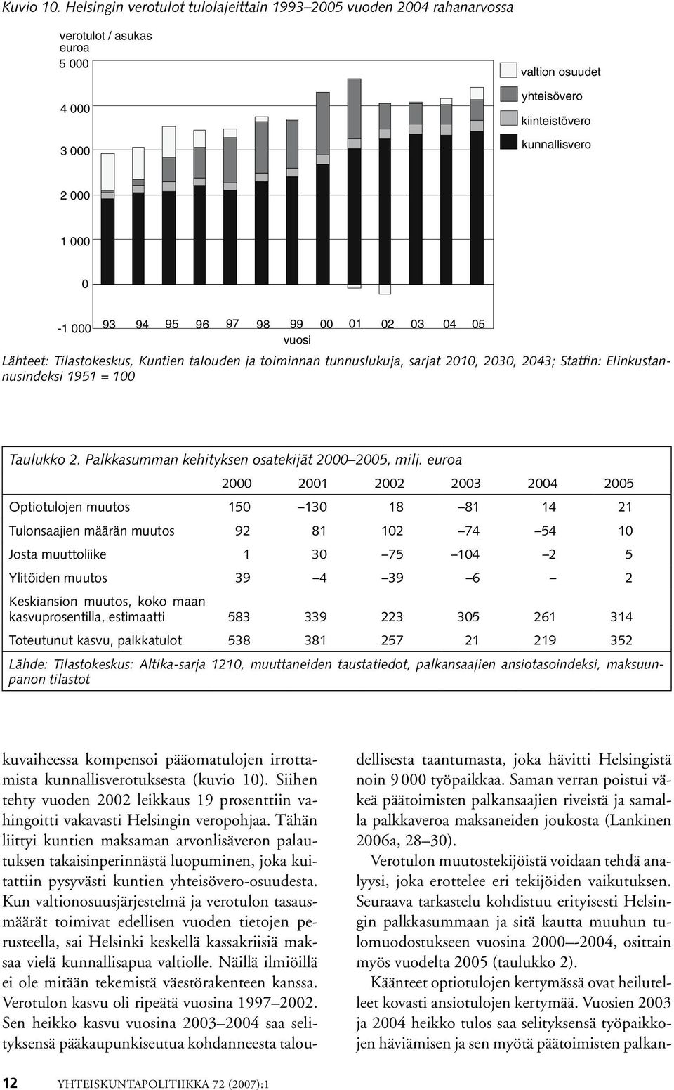 Tilastokeskus, Kuntien talouden ja toiminnan tunnuslukuja, sarjat 21, 23, 243; Statfin: Elinkustannusindeksi 1951 = Taulukko 2. Palkkasumman kehityksen osatekijät 2 25, milj.