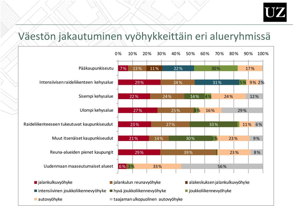 kaupunkiseudut 23 % 27 % 33 % 11 % 6 % Muut itsenäiset kaupunkiseudut 21 % 14 % 30 % 3 % 23 % 9 % Reuna alueiden pienet kaupungit 29 % 39 % 23 % 8 % Uudenmaan