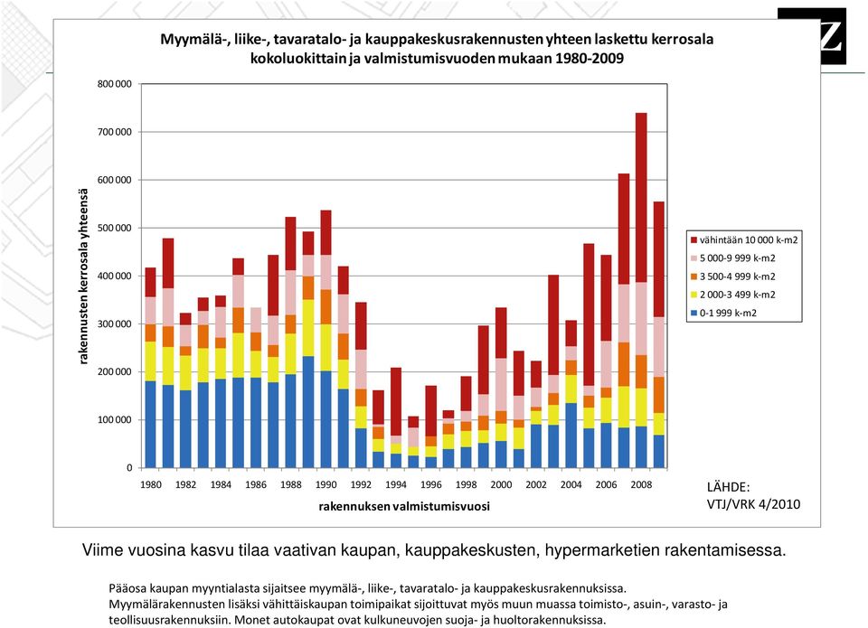 rakennuksen valmistumisvuosi LÄHDE: VTJ/VRK 4/2010 Viime vuosina kasvu tilaa vaativan kaupan, kauppakeskusten, hypermarketien rakentamisessa.