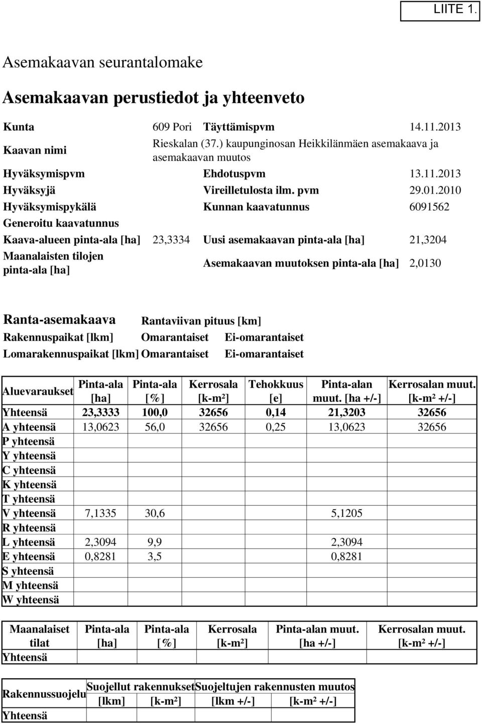 Asemakaavan muuoksen pina-ala [ha],00 Rana-emakaava Ranaviivan piuus [km] Rakennuspaika [lkm] Omaranaise Ei-omaranaise Lomarakennuspaika [lkm] Omaranaise Ei-omaranaise Aluevaraukse Pina-ala Pina-ala