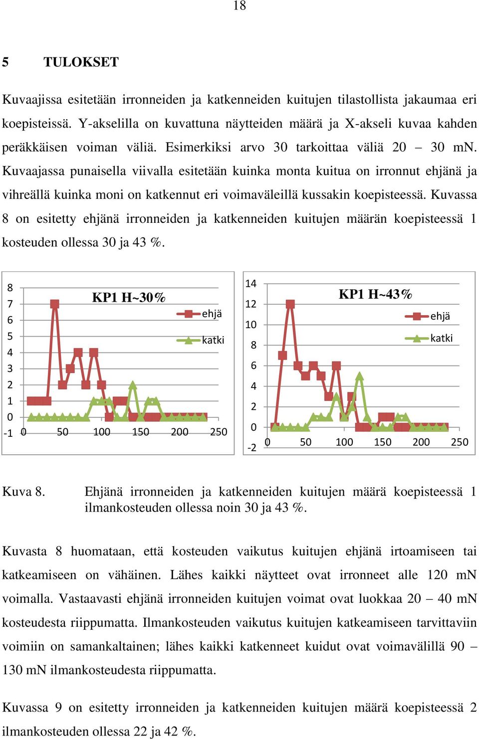 Kuvaajassa punaisella viivalla esitetään kuinka monta kuitua on irronnut ehjänä ja vihreällä kuinka moni on katkennut eri voimaväleillä kussakin koepisteessä.