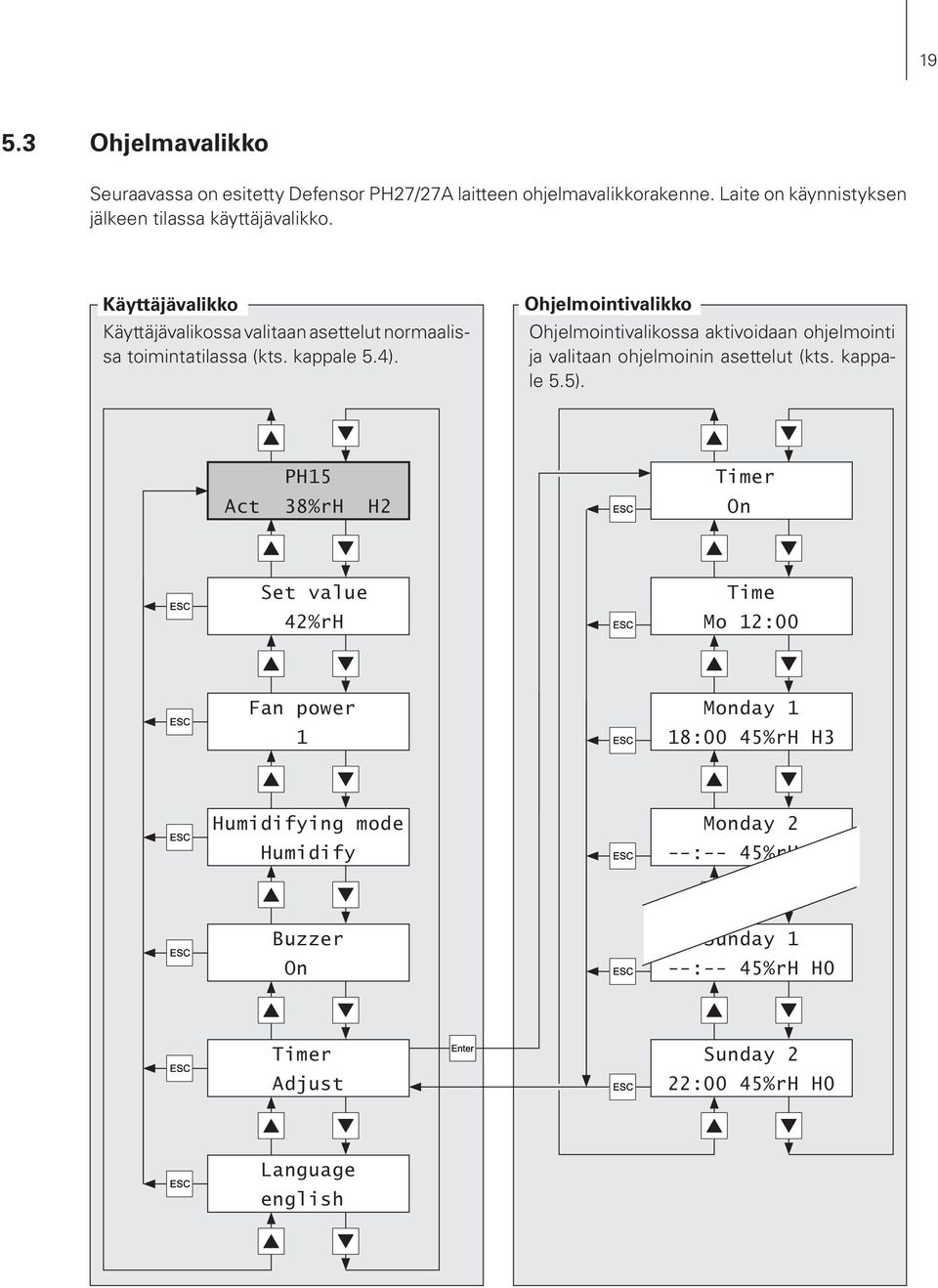 Ohjelmointivalikko Ohjelmointivalikossa aktivoidaan ohjelmointi ja valitaan ohjelmoinin asettelut (kts. kappale 5.5).