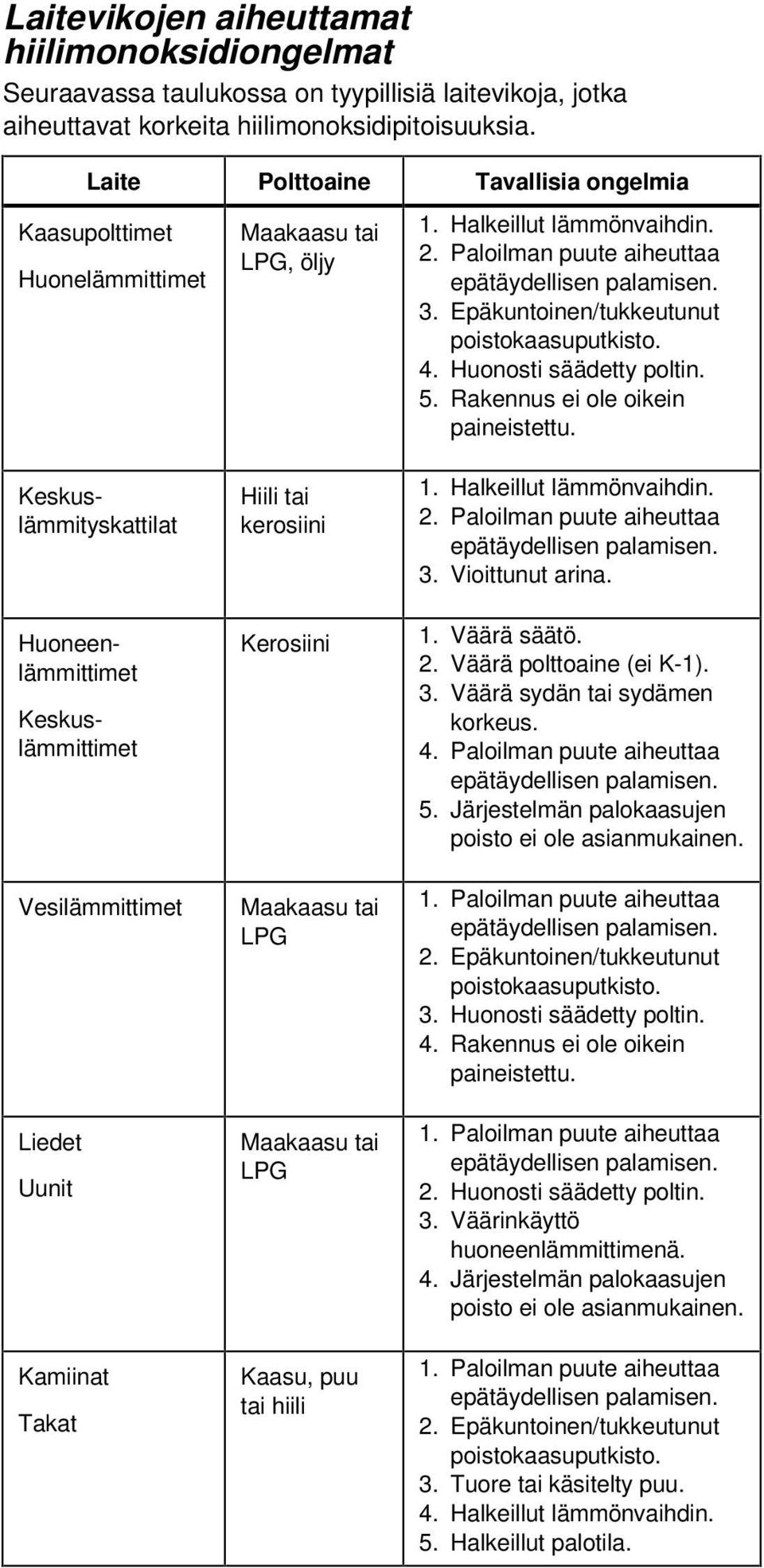 4. Huonosti säädetty poltin. 5. Rakennus ei ole oikein paineistettu.