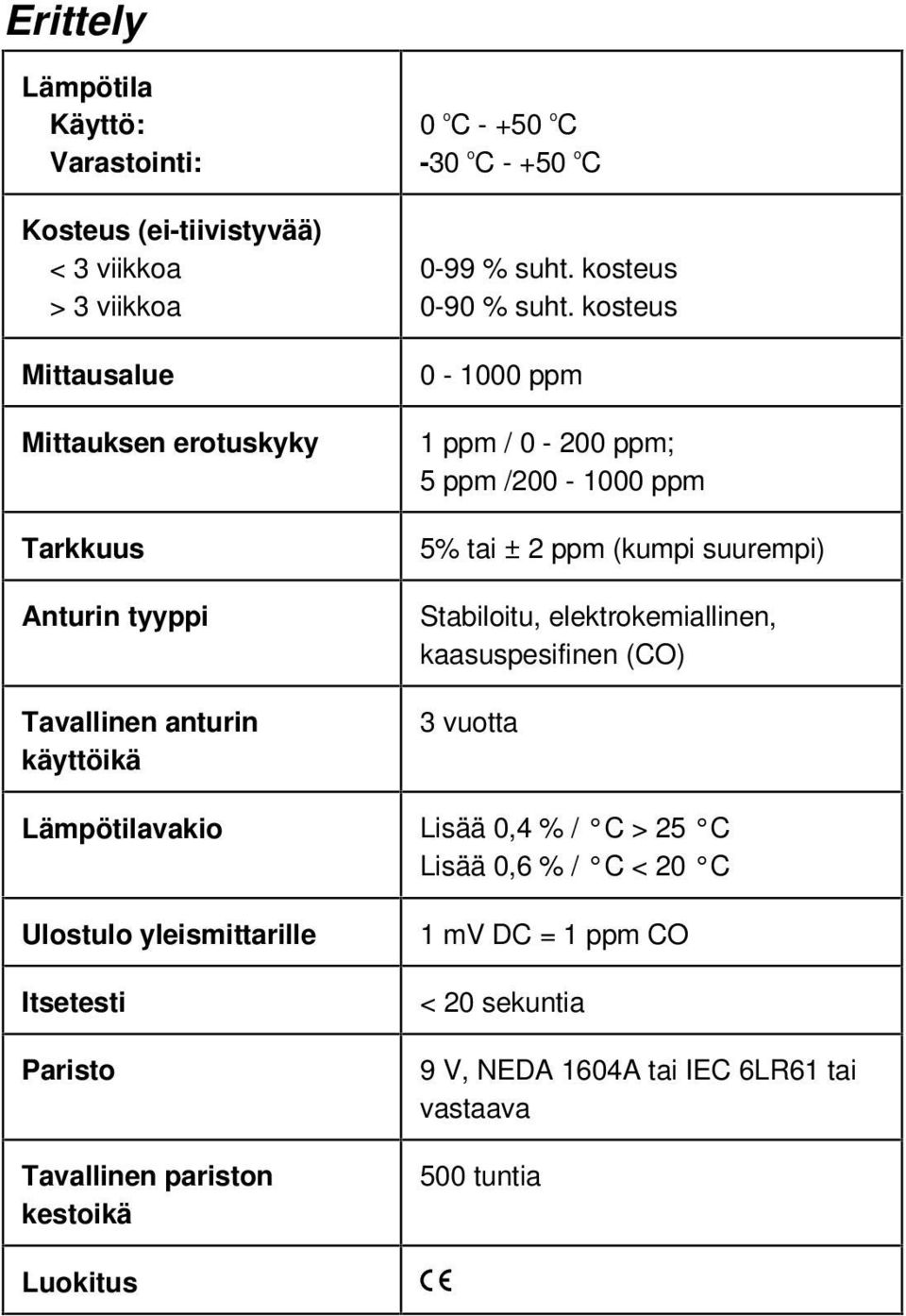 kosteus 0-1000 ppm 1 ppm / 0-200 ppm; 5 ppm /200-1000 ppm 5% tai ± 2 ppm (kumpi suurempi) Stabiloitu, elektrokemiallinen, kaasuspesifinen (CO) 3 vuotta