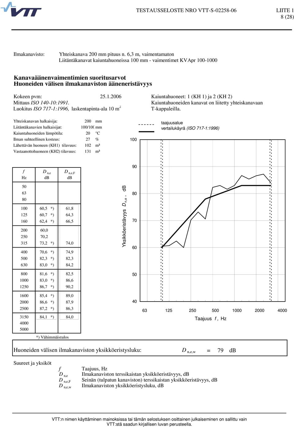 Kaiuntahuoneiden kanavat on liitetty yhteiskanavaan Yhteiskanavan halkaisija: 200 mm Liitäntäkanavien halkaisijat: 100/100mm Ilman suhteellinen kosteus: 27 % 100 90 100,5 *) 61,8 125,7