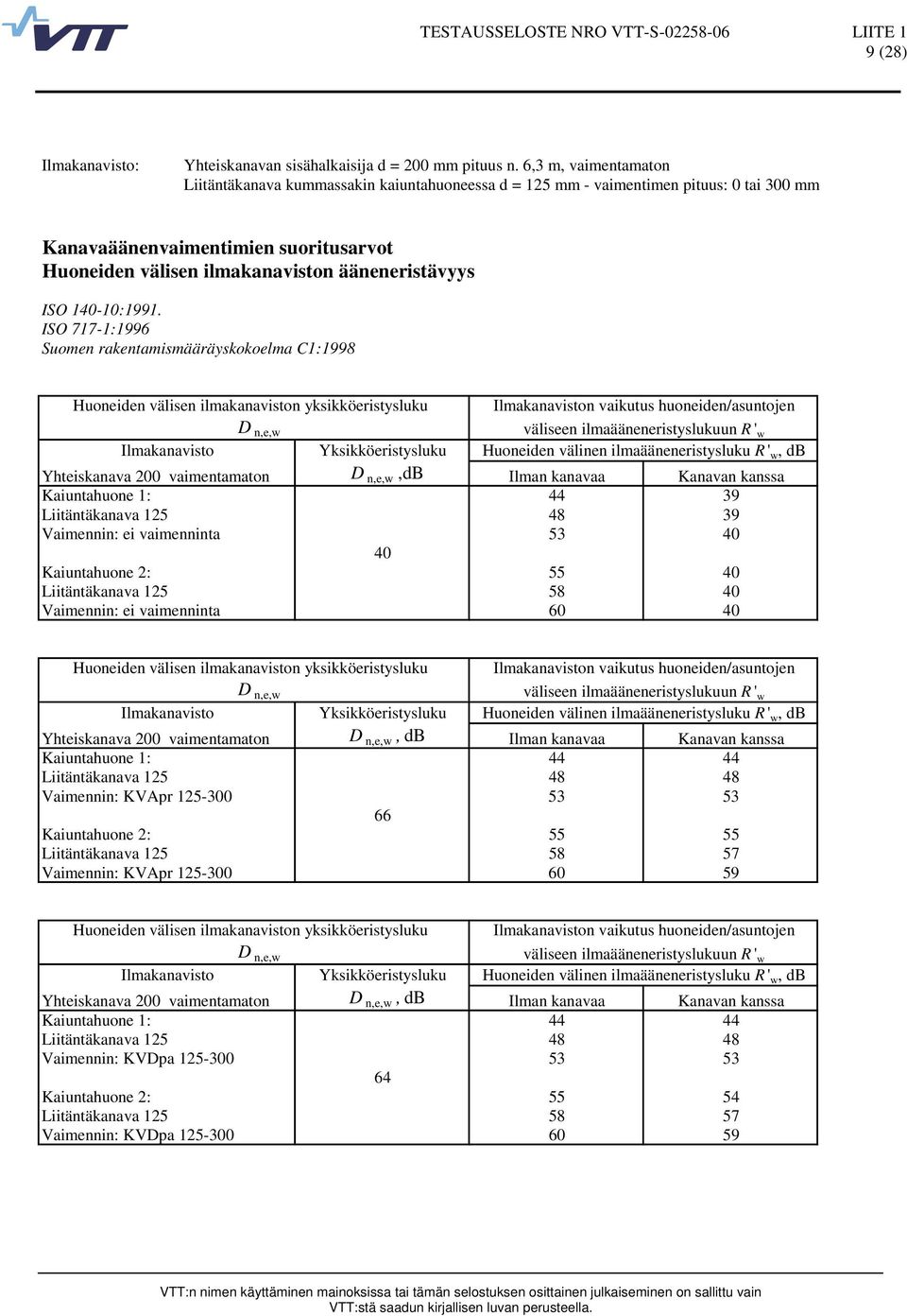 ISO 717-1:1996 Suomen rakentamismääräyskokoelma C1:1998 Yhteiskanava 200 vaimentamaton,db Ilman kanavaa Kanavan kanssa Kaiuntahuone 1: 44 39 Liitäntäkanava 125 48 39 Vaimennin: ei vaimenninta 53