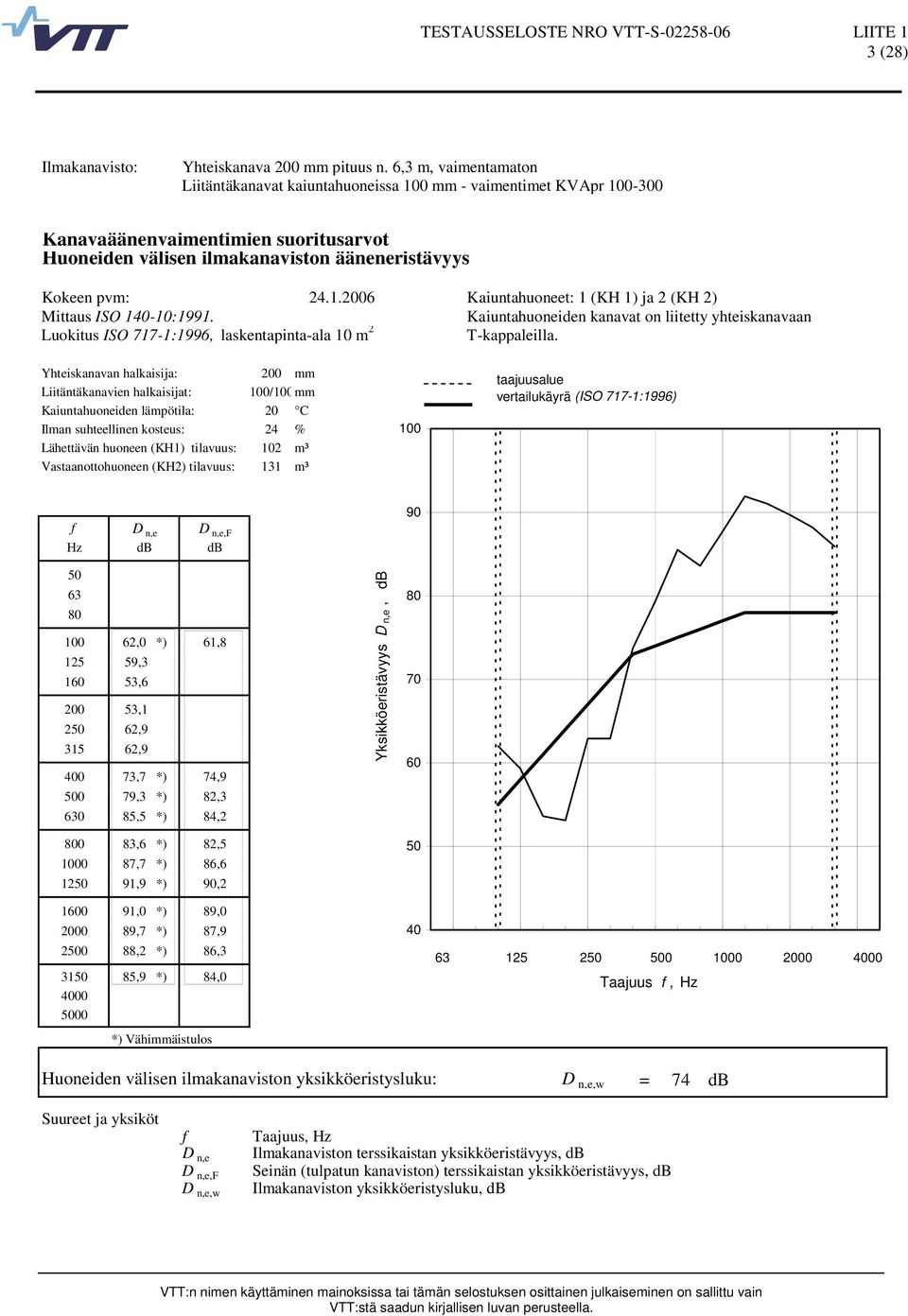 Kaiuntahuoneiden kanavat on liitetty yhteiskanavaan Yhteiskanavan halkaisija: 200 mm Liitäntäkanavien halkaisijat: 100/100mm Ilman suhteellinen kosteus: 24 % 100 90 100 62,0 *) 61,8