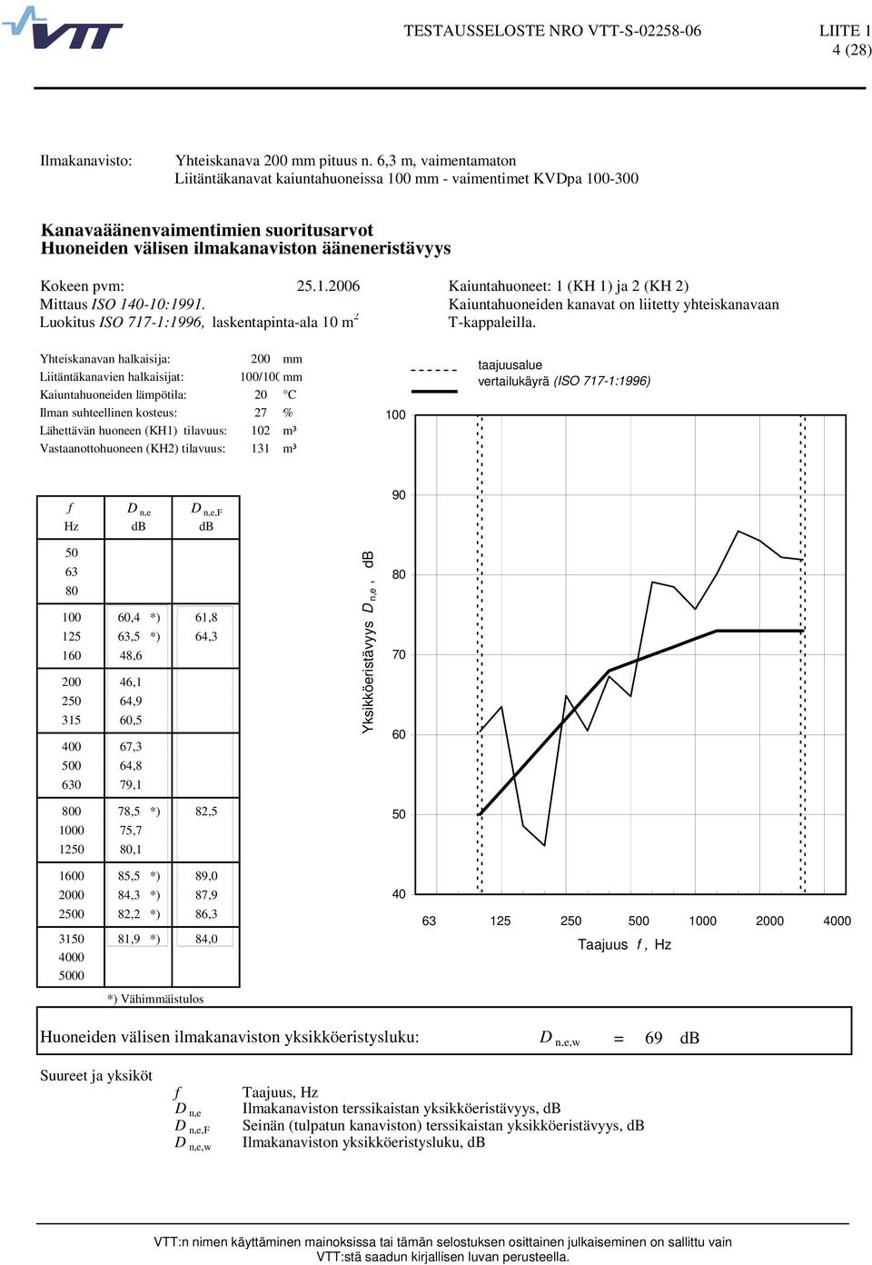 Kaiuntahuoneiden kanavat on liitetty yhteiskanavaan Yhteiskanavan halkaisija: 200 mm Liitäntäkanavien halkaisijat: 100/100mm Ilman suhteellinen kosteus: 27 % 100 90 100,4