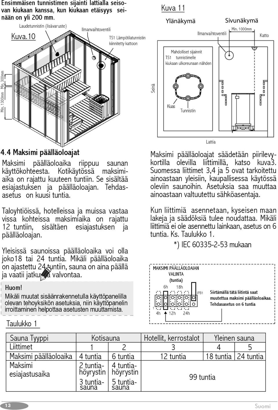 1000mm Katto Min. 1300mm Min. 300mm Seinä Kiuas Tunnistin 4.4 Maksimi päälläoloajat Maksimi päälläoloaika riippuu saunan käyttökohteesta. Kotikäytössä maksimiaika on rajattu kuuteen tuntiin.