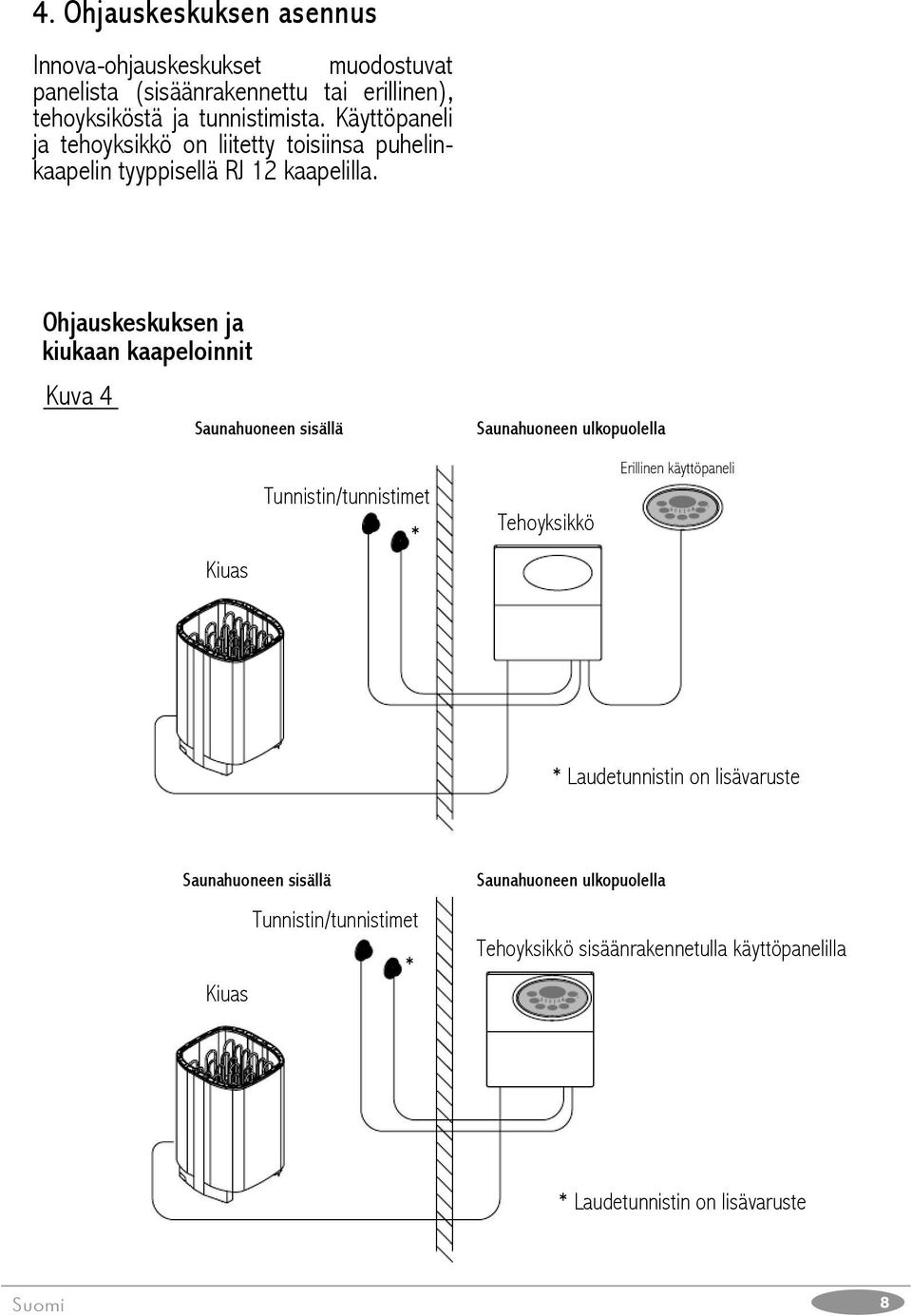 Ohjauskeskuksen ja kiukaan kaapeloinnit Kuva 4 Saunahuoneen sisällä Saunahuoneen ulkopuolella Kiuas Tunnistin/tunnistimet * Tehoyksikkö Erillinen