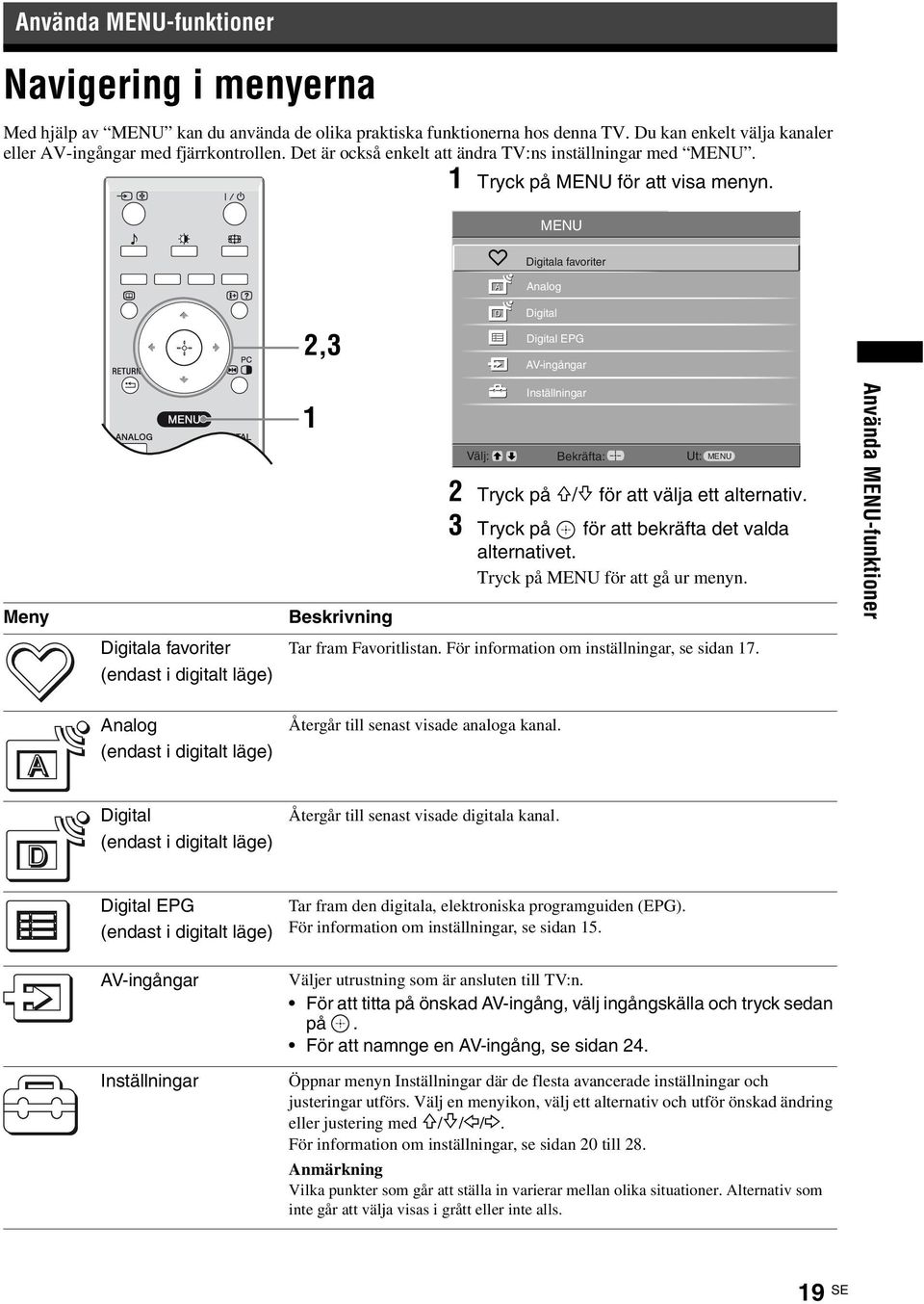 MENU Digitala favoriter Analog 2,3 Digital Digital EPG AV-ingångar Meny 1 Beskrivning Inställningar Välj: Bekräfta: Ut: MENU 2 Tryck på F/f för att välja ett alternativ.