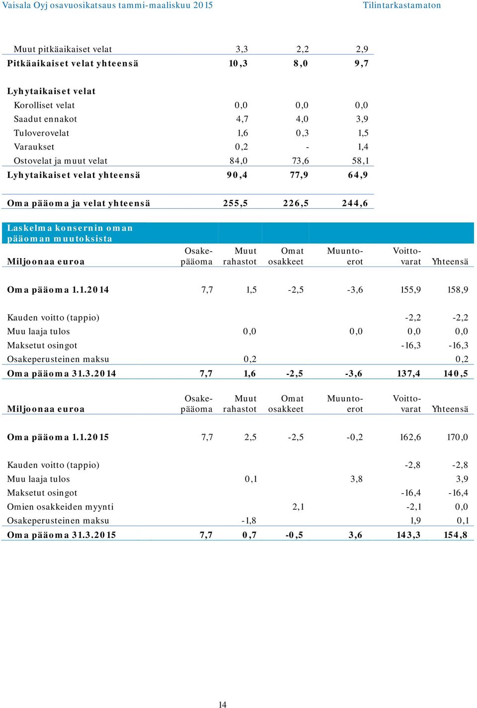 Osakepääoma Muut rahastot Omat osakkeet Muuntoerot Voittovarat Yhteensä Oma pääoma 1.