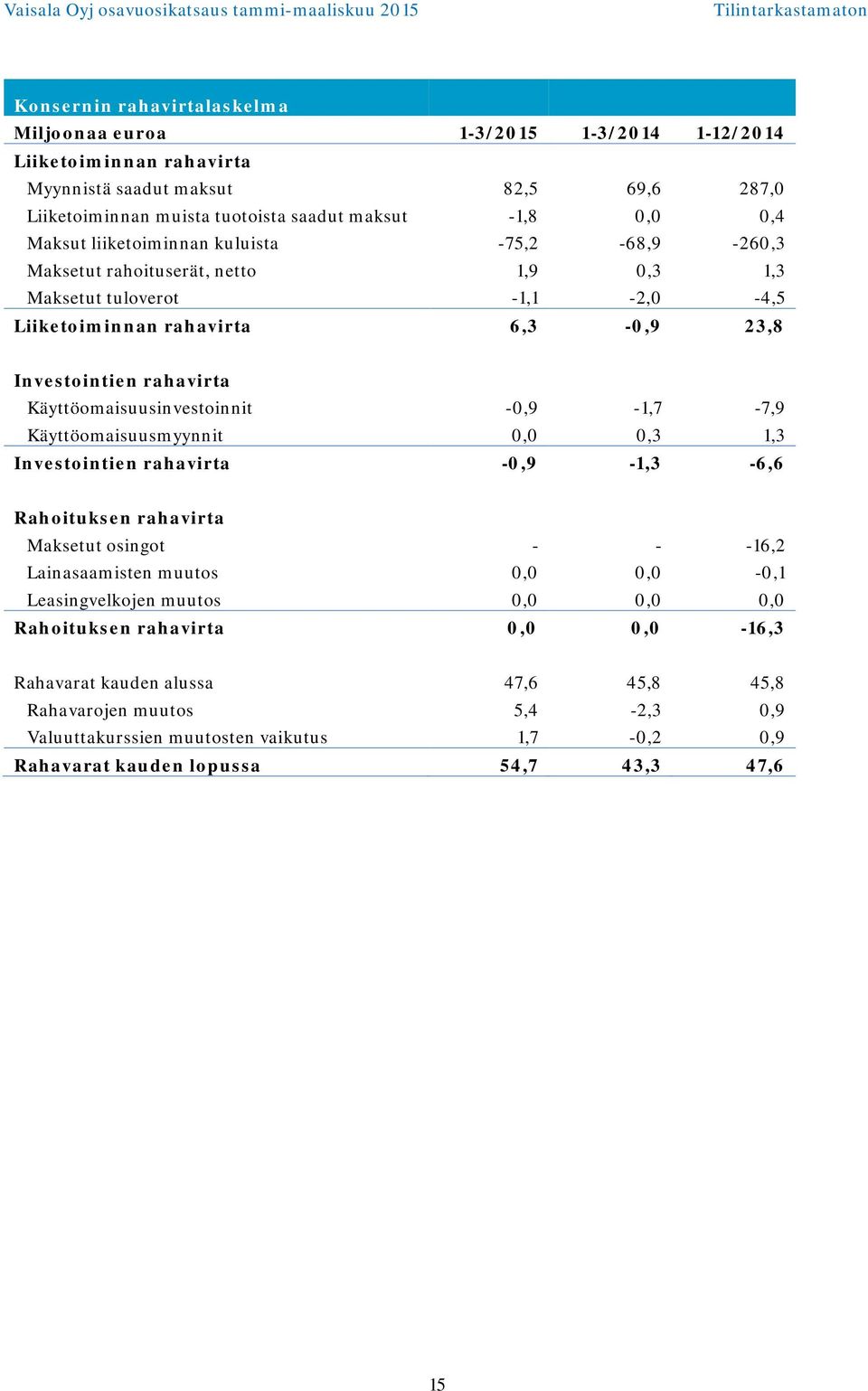 Käyttöomaisuusinvestoinnit -0,9-1,7-7,9 Käyttöomaisuusmyynnit 0,0 0,3 1,3 Investointien rahavirta -0,9-1,3-6,6 Rahoituksen rahavirta Maksetut osingot - - -16,2 Lainasaamisten muutos 0,0 0,0-0,1