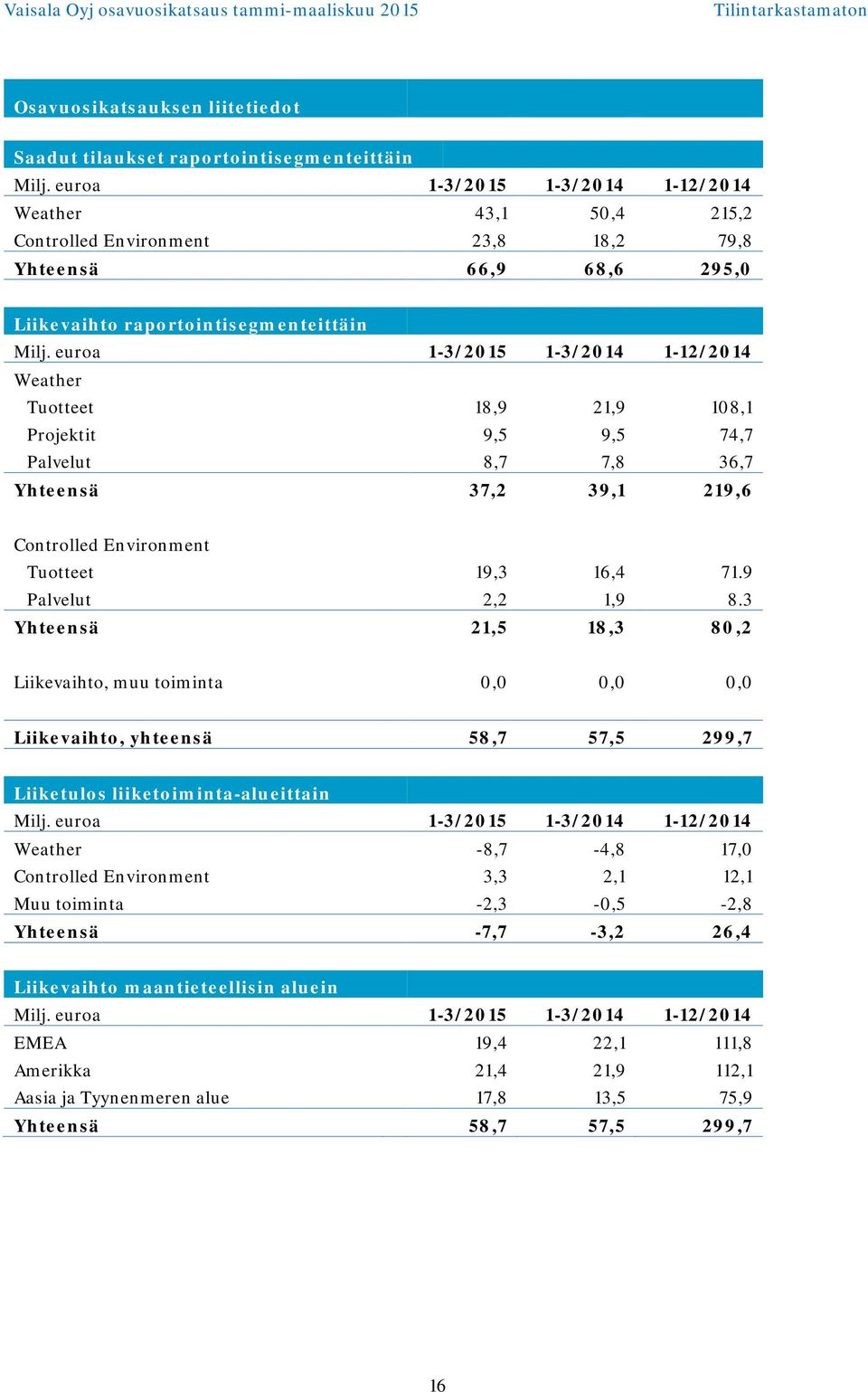 euroa 1-3/2015 1-3/2014 1-12/2014 Weather Tuotteet 18,9 21,9 108,1 Projektit 9,5 9,5 74,7 Palvelut 8,7 7,8 36,7 Yhteensä 37,2 39,1 219,6 Controlled Environment Tuotteet 19,3 16,4 71.