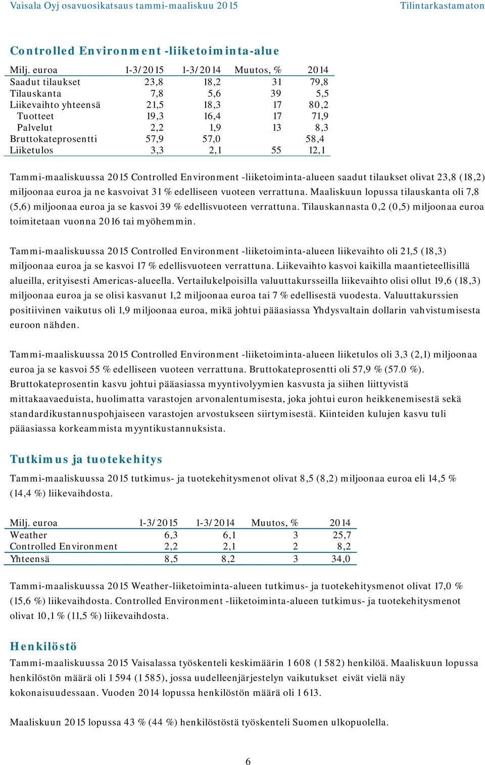 Bruttokateprosentti 57,9 57,0 58,4 Liiketulos 3,3 2,1 55 12,1 Tammi-maaliskuussa 2015 Controlled Environment -liiketoiminta-alueen saadut tilaukset olivat 23,8 (18,2) miljoonaa euroa ja ne kasvoivat