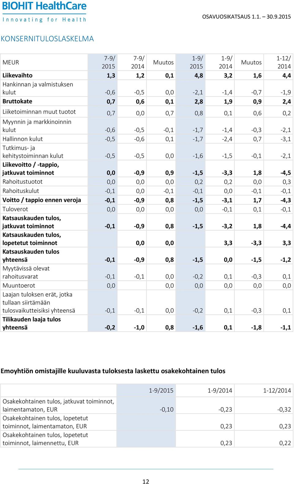 Tutkimus- ja kehitystoiminnan kulut -0,5-0,5 0,0-1,6-1,5-0,1-2,1 Liikevoitto /-tappio, jatkuvat toiminnot 0,0-0,9 0,9-1,5-3,3 1,8-4,5 Rahoitustuotot 0,0 0,0 0,0 0,2 0,2 0,0 0,3 Rahoituskulut -0,1