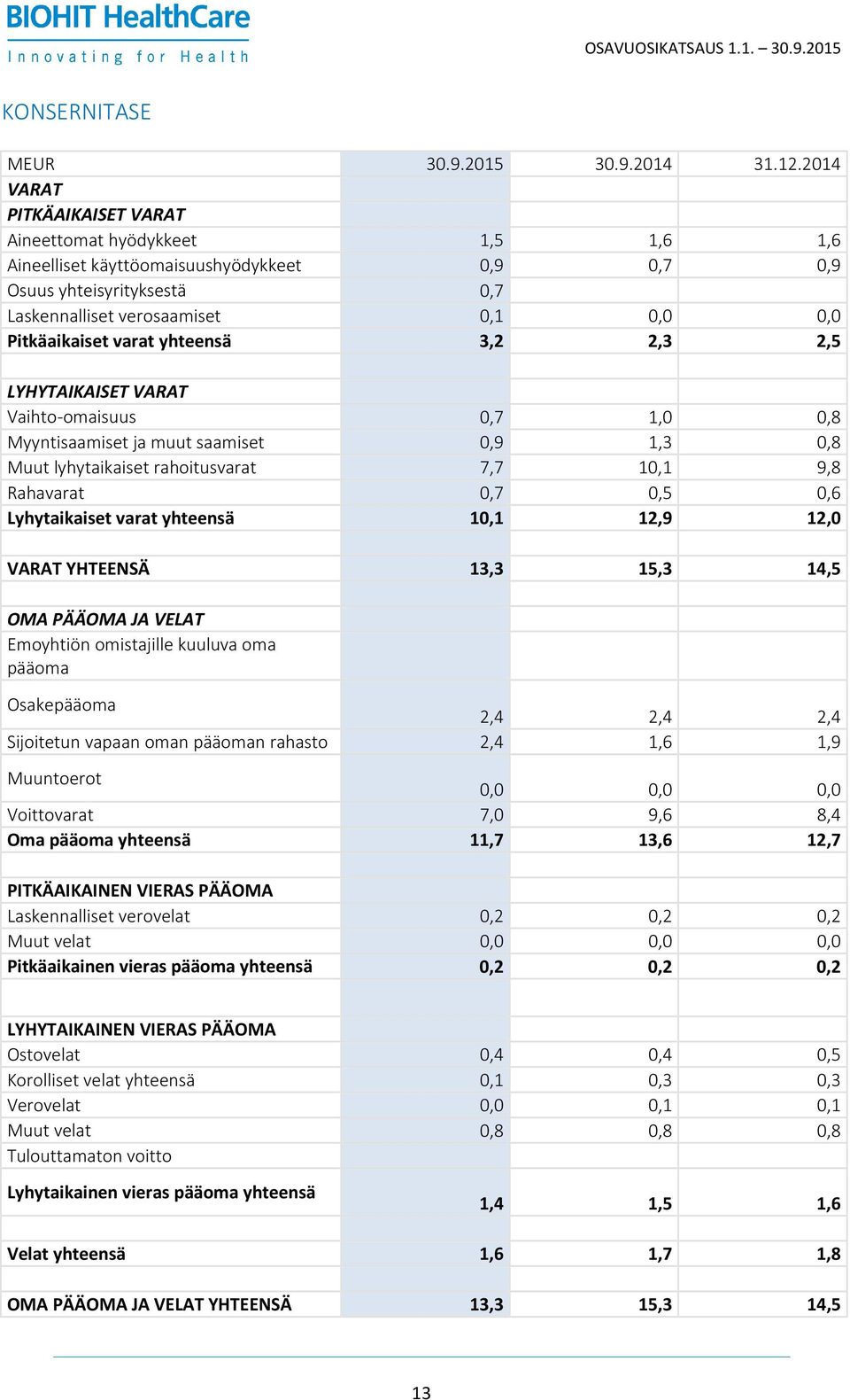 varat yhteensä 3,2 2,3 2,5 LYHYTAIKAISET VARAT Vaihto-omaisuus 0,7 1,0 0,8 Myyntisaamiset ja muut saamiset 0,9 1,3 0,8 Muut lyhytaikaiset rahoitusvarat 7,7 10,1 9,8 Rahavarat 0,7 0,5 0,6