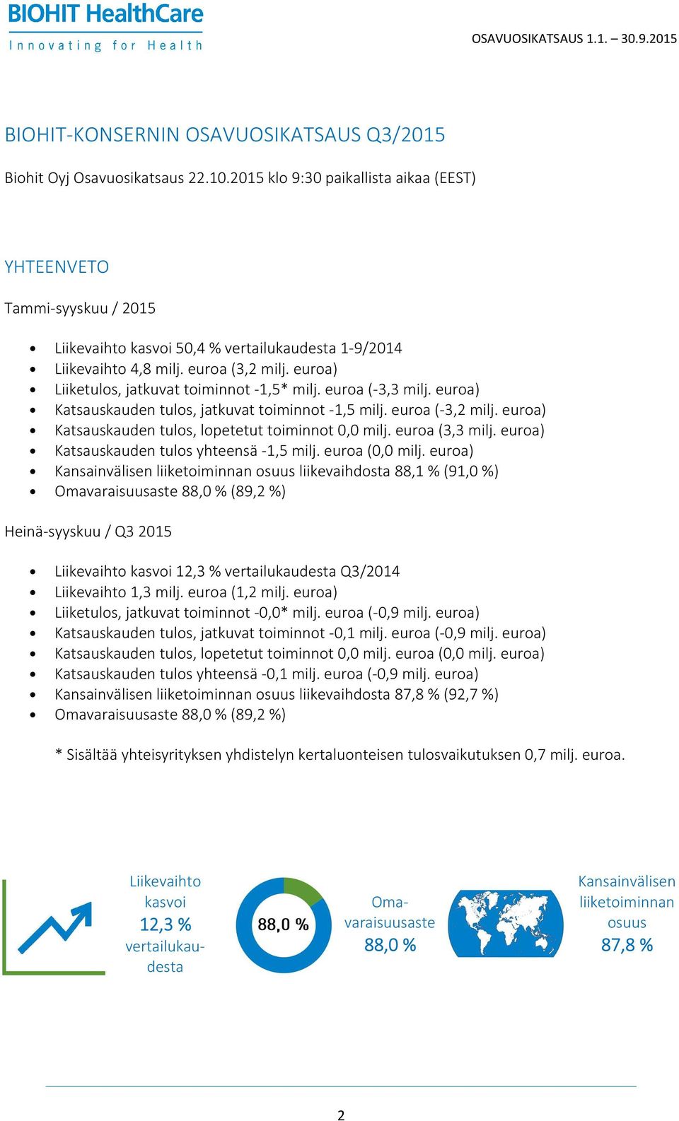 euroa) Liiketulos, jatkuvat toiminnot -1,5* milj. euroa (-3,3 milj. euroa) Katsauskauden tulos, jatkuvat toiminnot -1,5 milj. euroa (-3,2 milj.