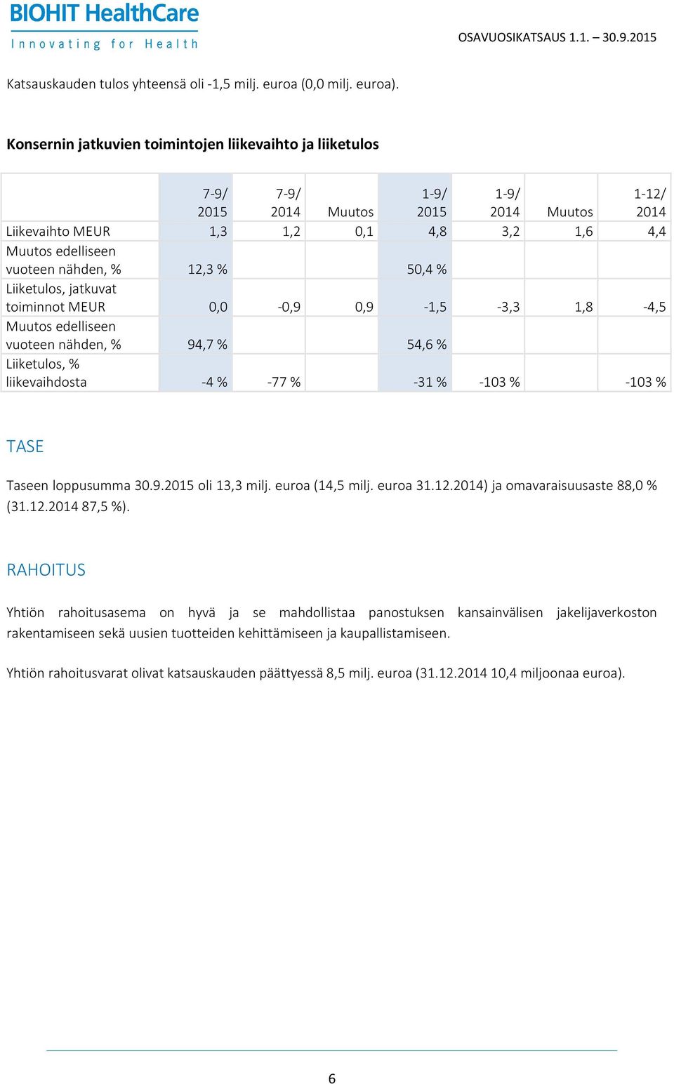 nähden, % 12,3 % 50,4 % Liiketulos, jatkuvat toiminnot MEUR 0,0-0,9 0,9-1,5-3,3 1,8-4,5 Muutos edelliseen vuoteen nähden, % 94,7 % 54,6 % Liiketulos, % liikevaihdosta -4% -77% -31% -103% -103% TASE