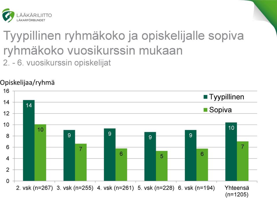 vuosikurssin opiskelijat Opiskelijaa/ryhmä 16 14 14 12 Tyypillinen