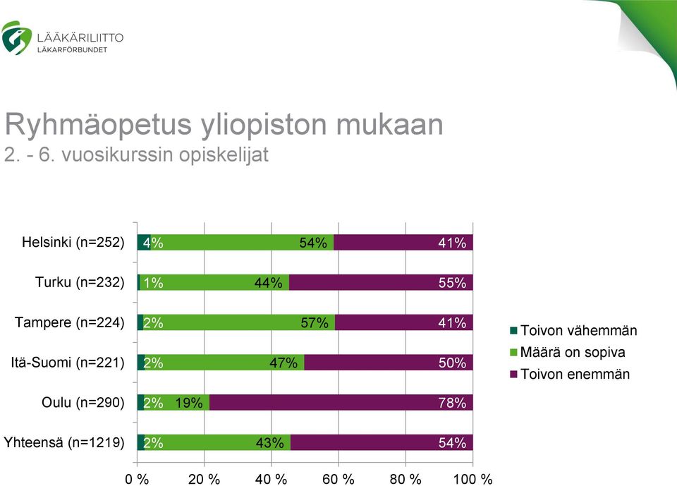 55% Tampere (n=224) 2% 57% 41% Toivon vähemmän Itä-Suomi (n=221) 2% 47% 50%