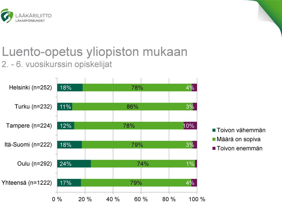 3% Tampere (n=224) 12% 78% 10% Toivon vähemmän Itä-Suomi (n=222) 18% 79% 3%