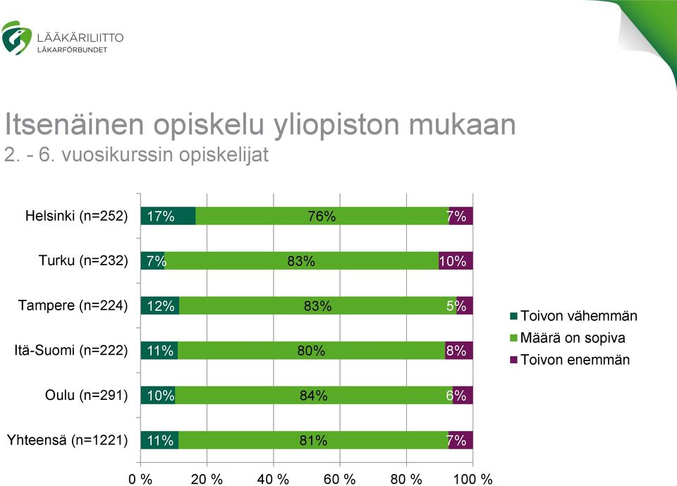 Tampere (n=224) 12% 83% 5% Toivon vähemmän Itä-Suomi (n=222) 11% 80% 8% Määrä