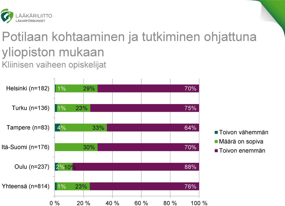 4% 33% 64% Toivon vähemmän Itä-Suomi (n=176) 30% 70% Määrä on sopiva Toivon