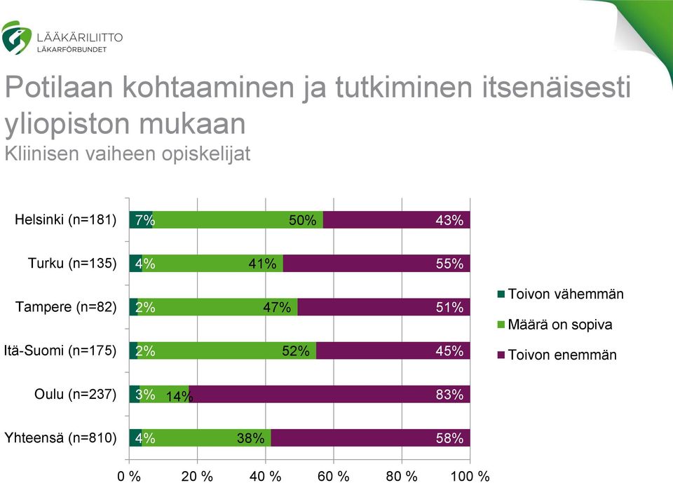 (n=82) 2% 47% 51% Toivon vähemmän Määrä on sopiva Itä-Suomi (n=175) 2% 52% 45%