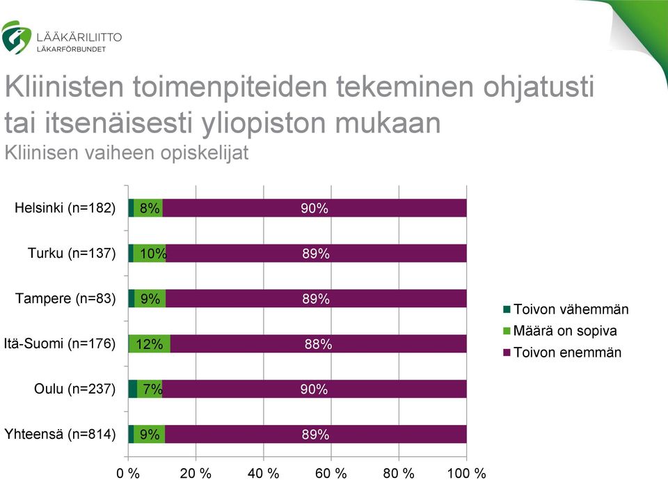 Tampere (n=83) 9% 89% Toivon vähemmän Itä-Suomi (n=176) 12% 88% Määrä on sopiva