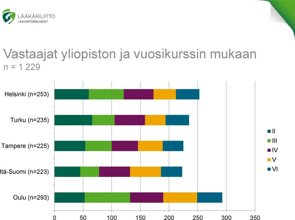 Tampere (n=225) Itä-Suomi (n=223) II III IV