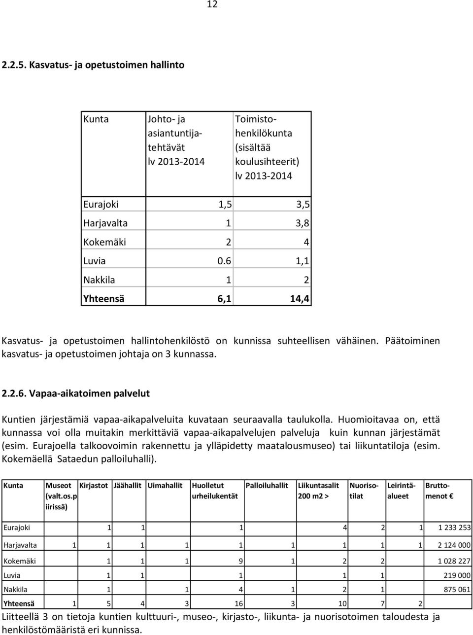 6 1,1 Nakkila 1 2 Yhteensä 6,1 14,4 Kasvatus- ja opetustoimen hallintohenkilöstö on kunnissa suhteellisen vähäinen. Päätoiminen kasvatus- ja opetustoimen johtaja on 3 kunnassa. 2.2.6. Vapaa-aikatoimen palvelut Kuntien järjestämiä vapaa-aikapalveluita kuvataan seuraavalla taulukolla.