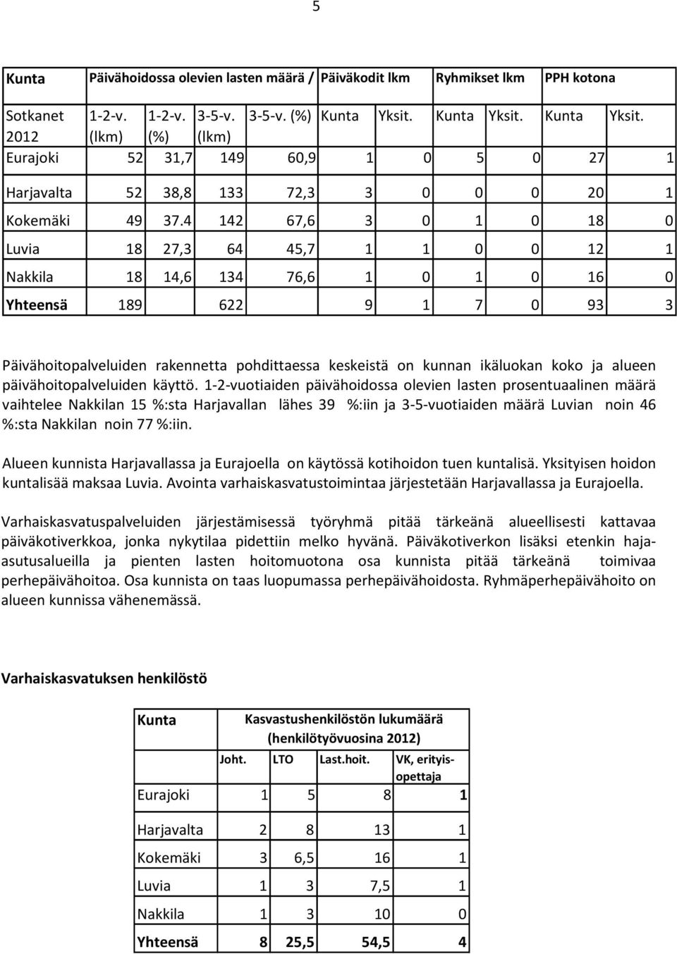 4 142 67,6 3 0 1 0 18 0 Luvia 18 27,3 64 45,7 1 1 0 0 12 1 Nakkila 18 14,6 134 76,6 1 0 1 0 16 0 Yhteensä 189 622 9 1 7 0 93 3 Päivähoitopalveluiden rakennetta pohdittaessa keskeistä on kunnan