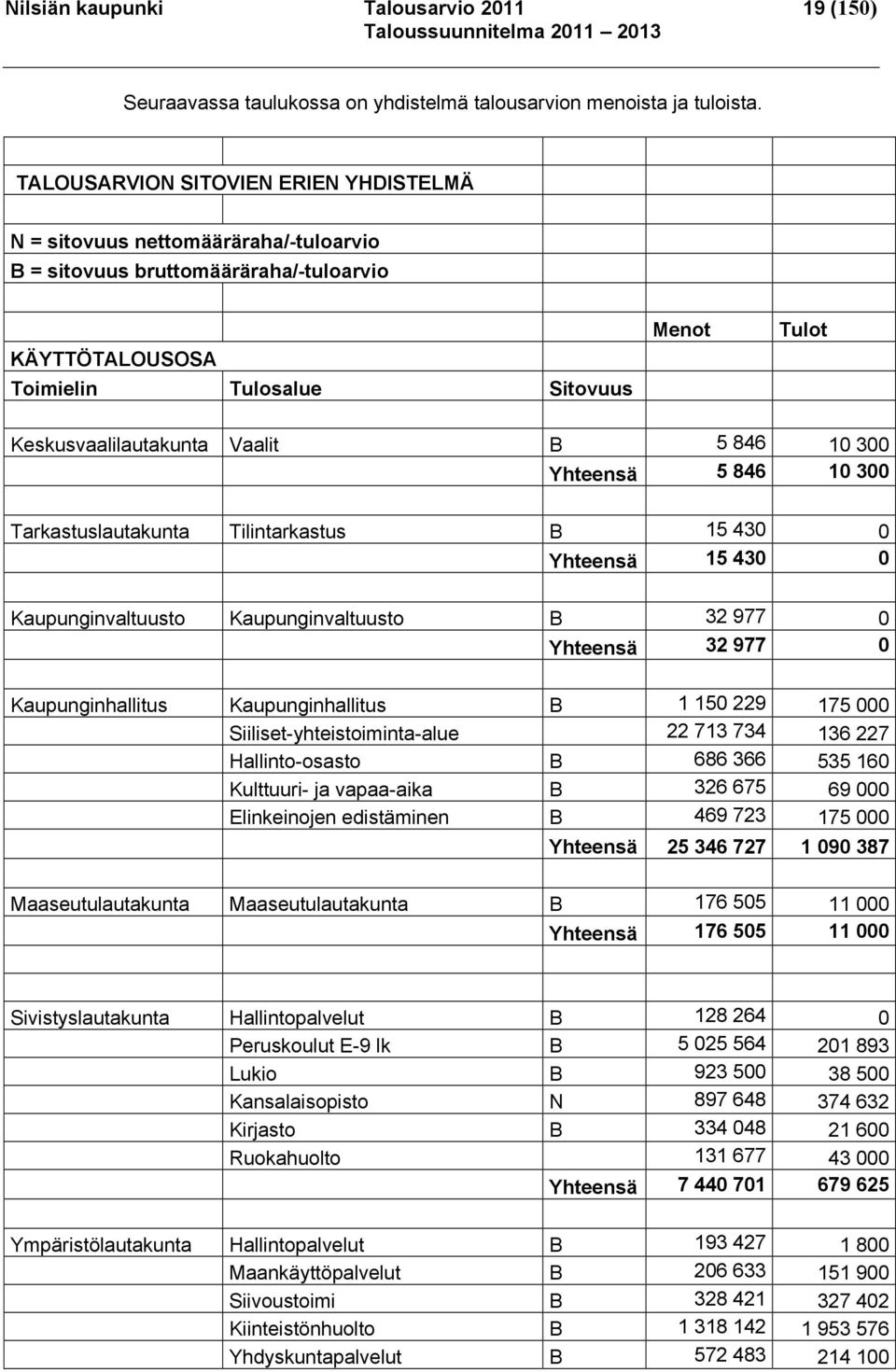 Vaalit B 5 846 10 300 Yhteensä 5 846 10 300 Tarkastuslautakunta Tilintarkastus B 15 430 0 Yhteensä 15 430 0 Kaupunginvaltuusto Kaupunginvaltuusto B 32 977 0 Yhteensä 32 977 0 Kaupunginhallitus