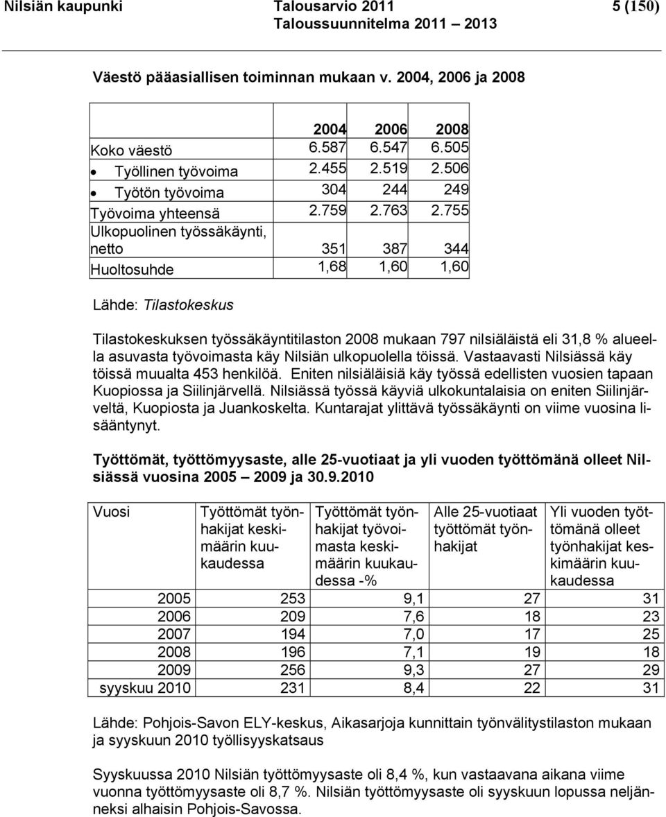 755 Ulkopuolinen työssäkäynti, netto 351 387 344 Huoltosuhde 1,68 1,60 1,60 Lähde: Tilastokeskus Tilastokeskuksen työssäkäyntitilaston 2008 mukaan 797 nilsiäläistä eli 31,8 % alueella asuvasta