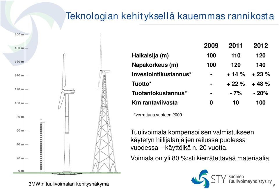 100 *verrattuna vuoteen 2009 Tuulivoimala kompensoi sen valmistukseen käytetyn hiilijalanjäljen reilussa puolessa