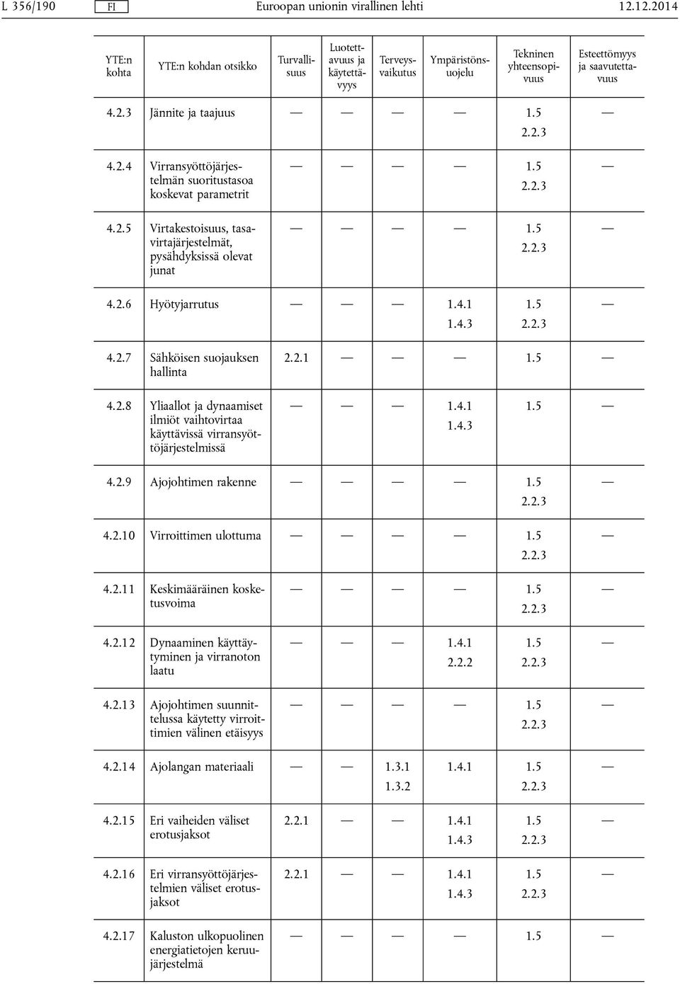 5 2.2.3 4.2.7 Sähköisen suojauksen hallinta 2.2.1 1.5 4.2.8 Yliaallot ja dynaamiset ilmiöt vaihtovirtaa käyttävissä virransyöttöjärjestelmissä 1.4.1 1.4.3 1.5 4.2.9 Ajojohtimen rakenne 1.5 2.2.3 4.2.10 Virroittimen ulottuma 1.