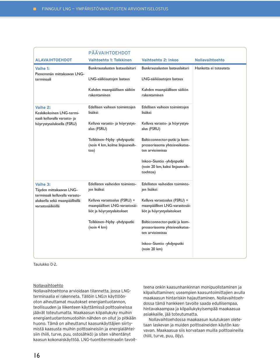 säiliön rakentaminen Vaihe 2: Keskikokoinen LNG-terminaali kelluvalla varasto- ja höyrystysaluksella (FSRU) Edellisen vaiheen toimintojen lisäksi: Kelluva varasto- ja höyrystysalus (FSRU) Edellisen