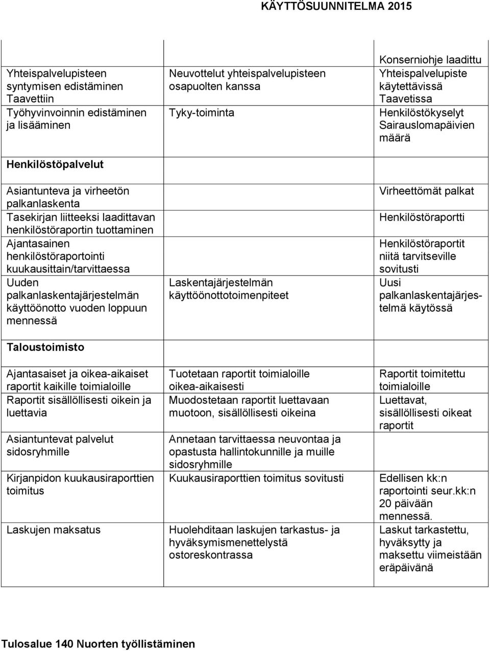 oikea-aikaiset raportit kaikille toimialoille Raportit sisällöllisesti oikein ja luettavia Asiantuntevat palvelut sidosryhmille Kirjanpidon kuukausiraporttien toimitus Laskujen maksatus Neuvottelut