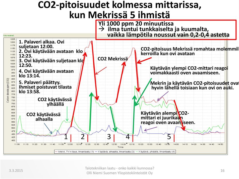 CO2 käytävässä ylhäällä CO2 käytävässä alhaalla Yli 1000 ppm 20 minuutissa ilma tuntui tunkkaiselta ja kuumalta, vaikka lämpötila noussut vain 0,2 0,4 astetta CO2 Mekrissä CO2