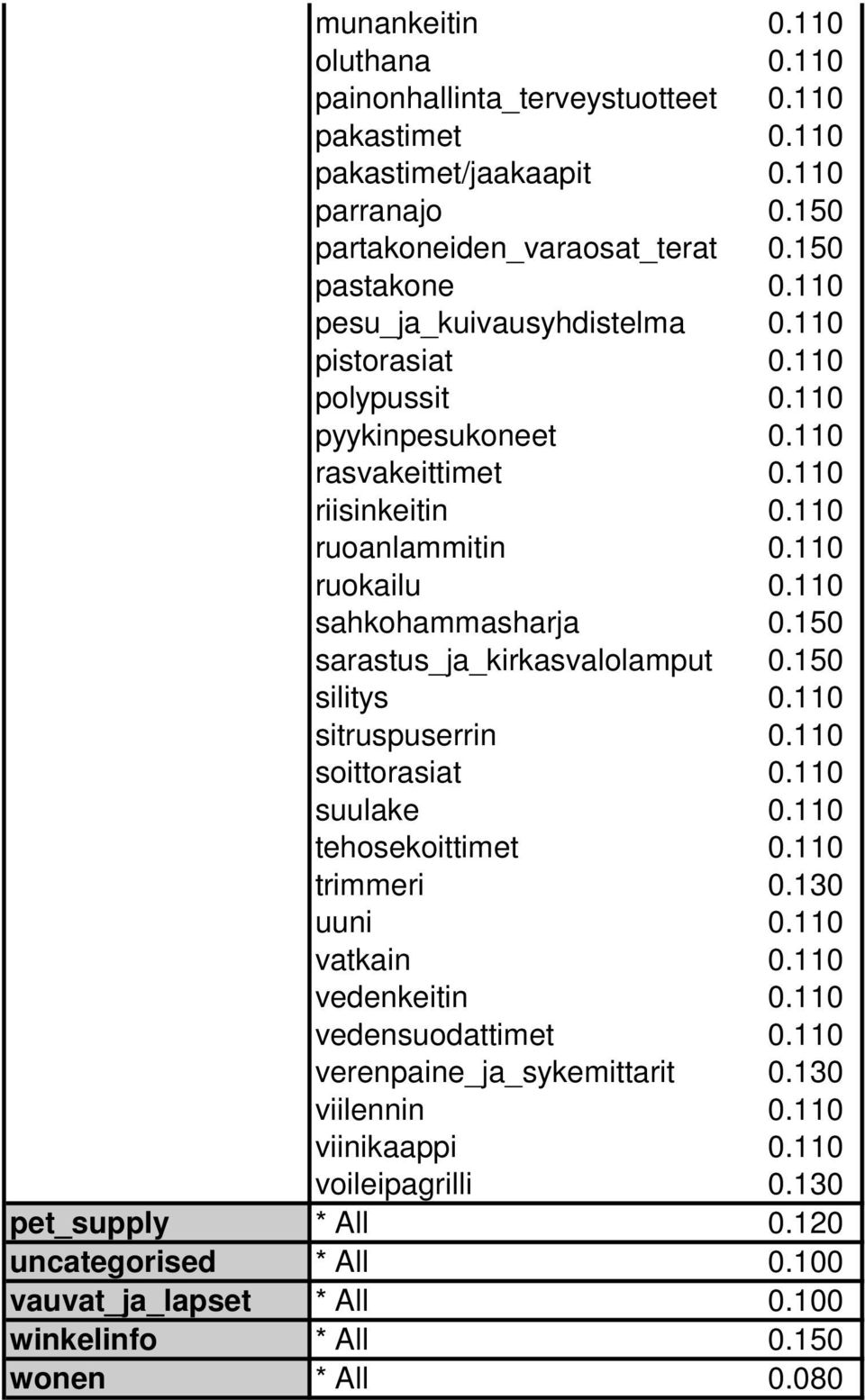 150 sarastus_ja_kirkasvalolamput 0.150 silitys 0.110 sitruspuserrin 0.110 soittorasiat 0.110 suulake 0.110 tehosekoittimet 0.110 trimmeri 0.130 uuni 0.110 vatkain 0.110 vedenkeitin 0.