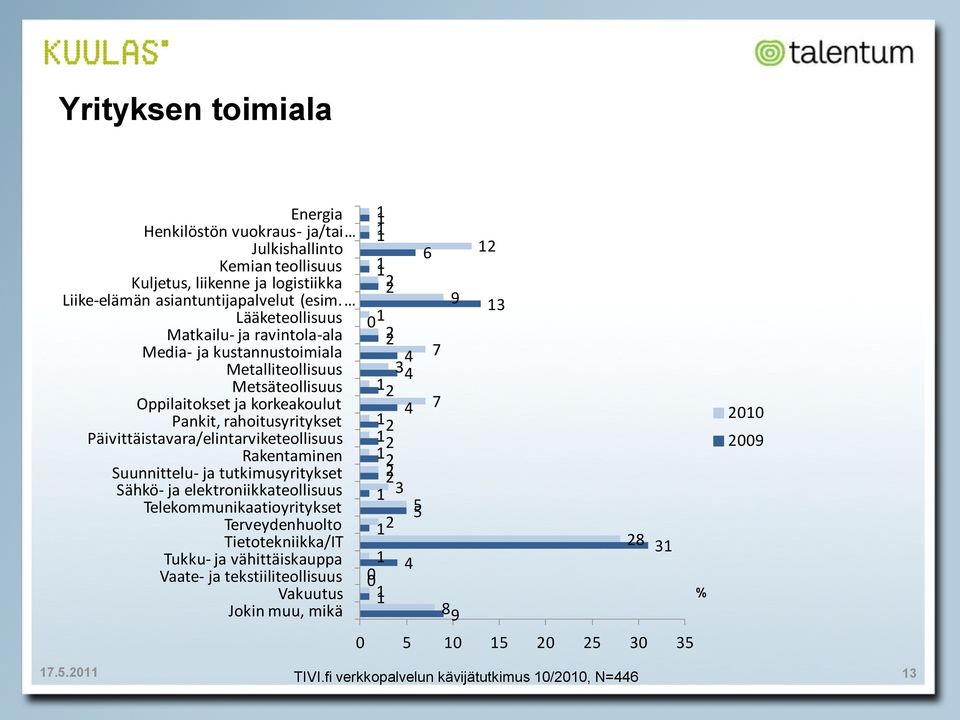 Päivittäistavara/elintarviketeollisuus Rakentaminen Suunnittelu- ja tutkimusyritykset Sähkö- ja elektroniikkateollisuus Telekommunikaatioyritykset Terveydenhuolto