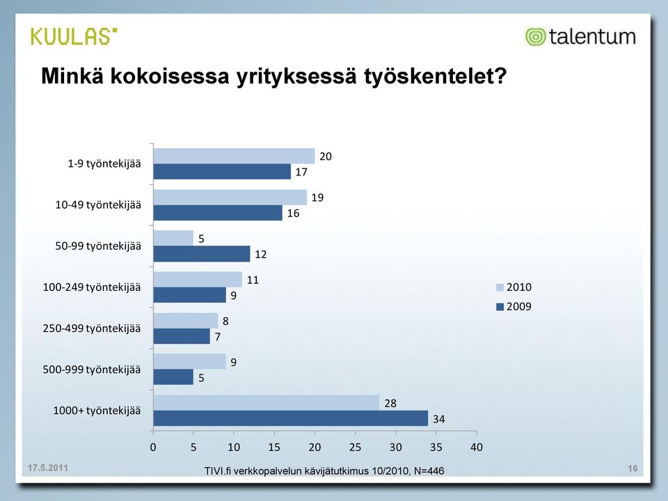 työntekijää 5 12 100-29 työntekijää 250-99 työntekijää 8 9