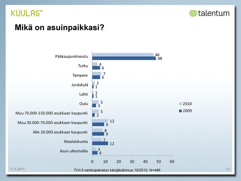000 asukkaan kaupunki Muu 30.000-0.000 asukkaan kaupunki Alle 30.